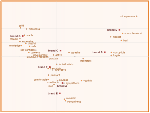 Brand positioning and additional analyses