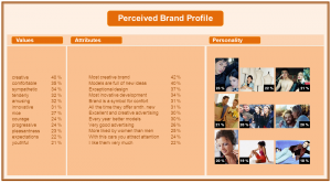 Present the profile of your brand